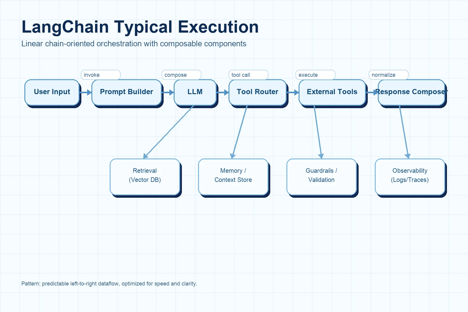 LangChain architecture diagram showing linear chain-oriented flow with user input, prompt builder, LLM, tool routing, and response composition plus retrieval, memory, guardrails, and observability.