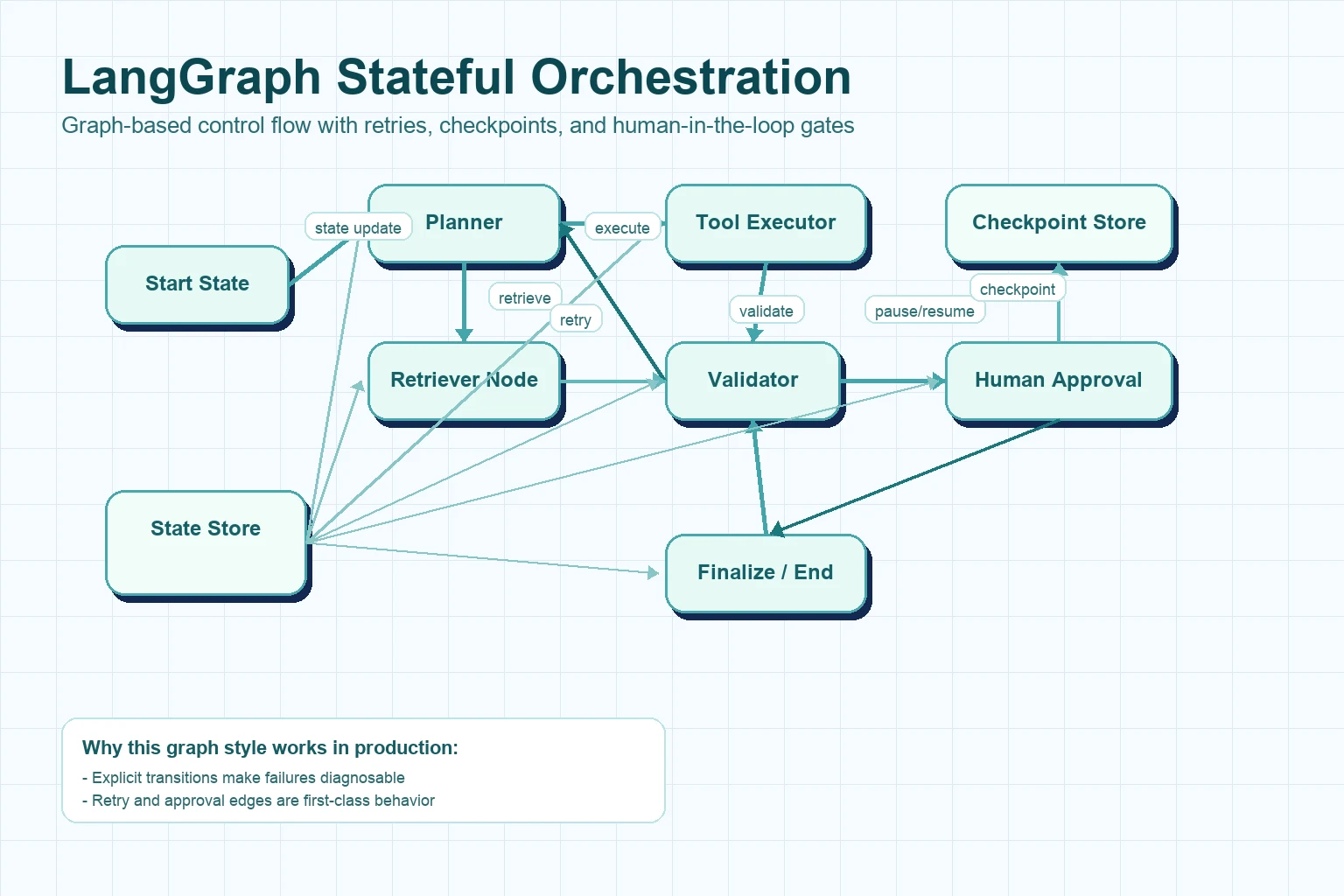 LangGraph stateful orchestration diagram showing planner, retriever, tool execution, validator, human approval, checkpoint store, and state store with branching and retry paths.