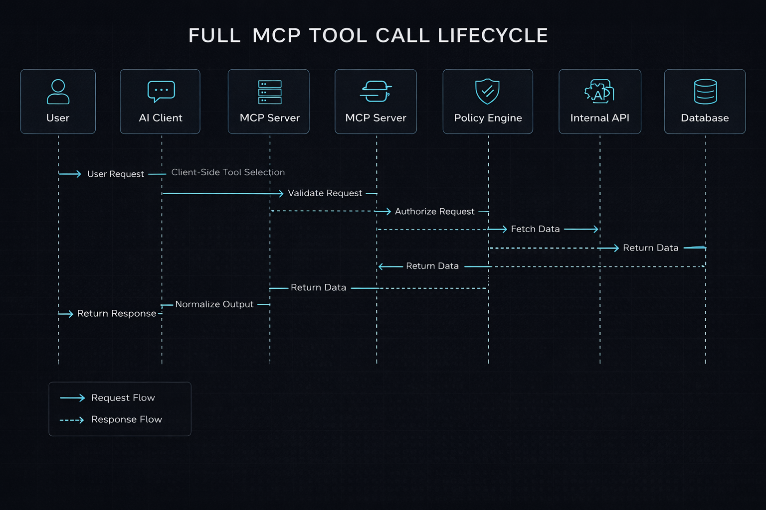 Sequence diagram showing the lifecycle of an MCP tool call from user request through policy checks, internal systems, and final response.