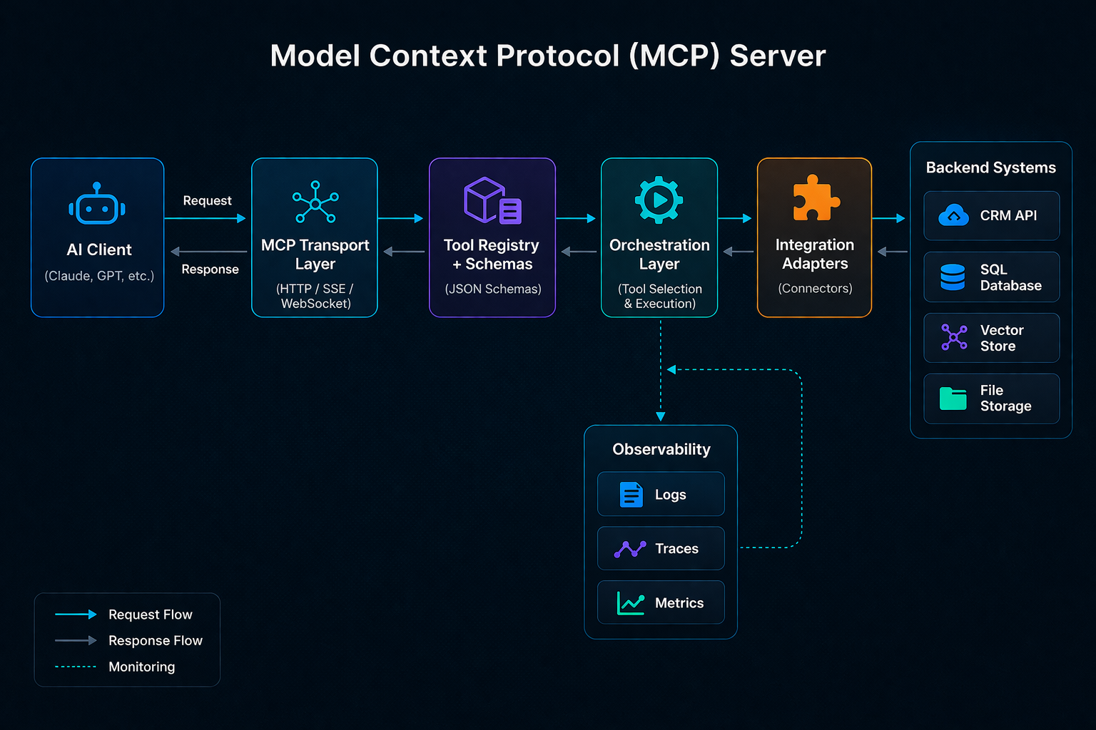 High-level MCP server architecture showing AI client, transport layer, tool registry, orchestration, integration adapters, backend systems, and observability.